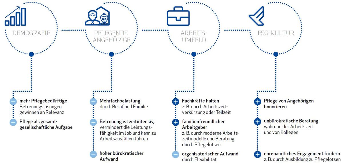 Infografik zum Thema Pflegelotsen