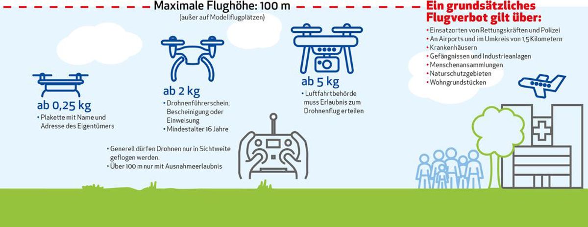 Informationsübersicht zu Drohnen